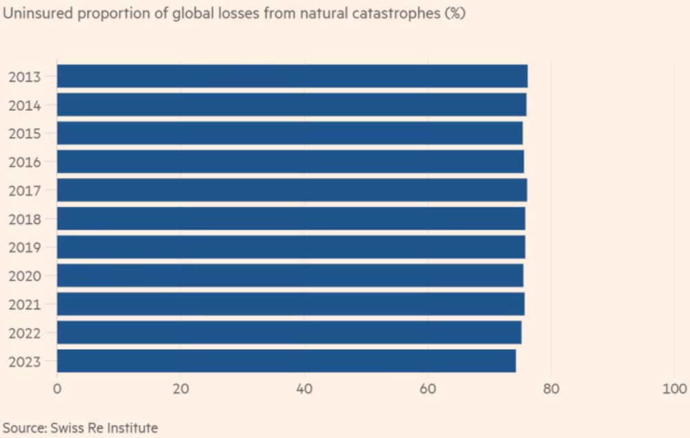 Большинство экономических убытков из-за экстремальной погоды не застрахованы. Незастрахованная доля мировых убытков от природных катастроф (%).