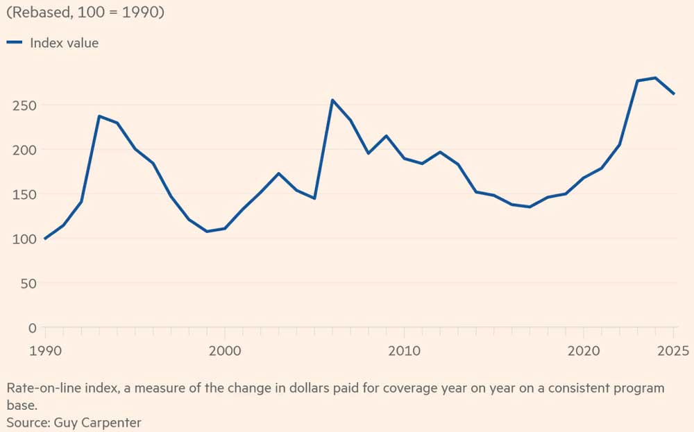 Стоимость перестрахования недвижимости от катастроф в США. (100% = 1990).